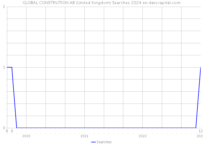 GLOBAL CONSTRUTION AB (United Kingdom) Searches 2024 