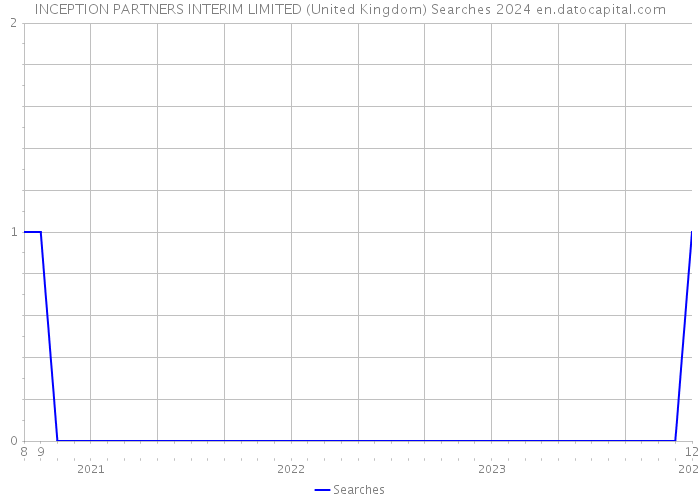 INCEPTION PARTNERS INTERIM LIMITED (United Kingdom) Searches 2024 