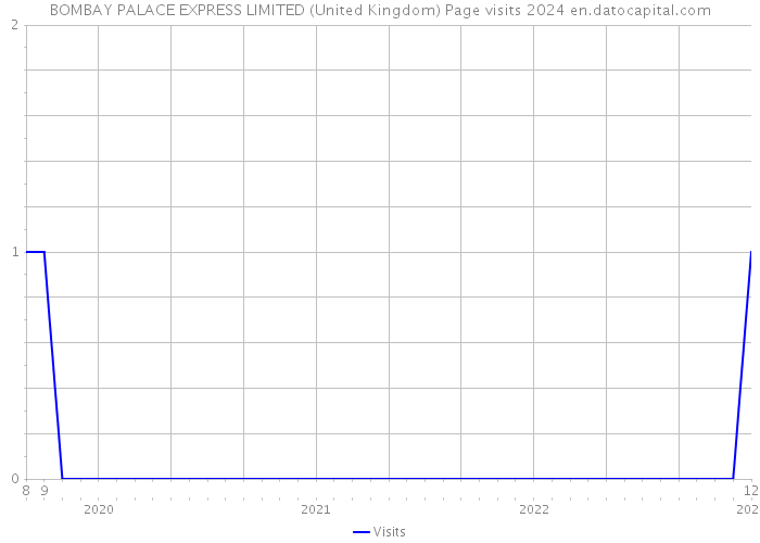 BOMBAY PALACE EXPRESS LIMITED (United Kingdom) Page visits 2024 