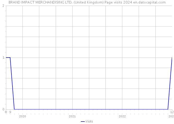 BRAND IMPACT MERCHANDISING LTD. (United Kingdom) Page visits 2024 