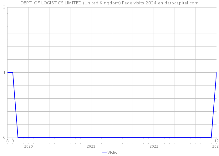 DEPT. OF LOGISTICS LIMITED (United Kingdom) Page visits 2024 