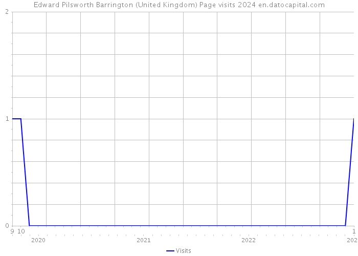 Edward Pilsworth Barrington (United Kingdom) Page visits 2024 