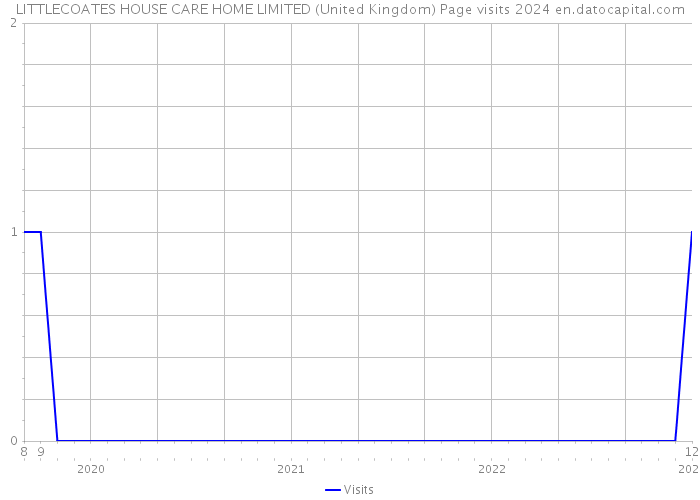 LITTLECOATES HOUSE CARE HOME LIMITED (United Kingdom) Page visits 2024 