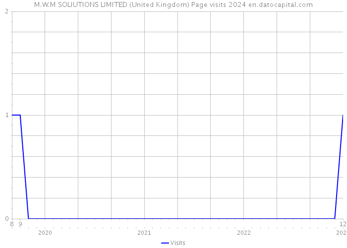 M.W.M SOLIUTIONS LIMITED (United Kingdom) Page visits 2024 
