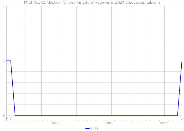 MICHAEL GUNDLACH (United Kingdom) Page visits 2024 