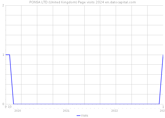 PONSA LTD (United Kingdom) Page visits 2024 