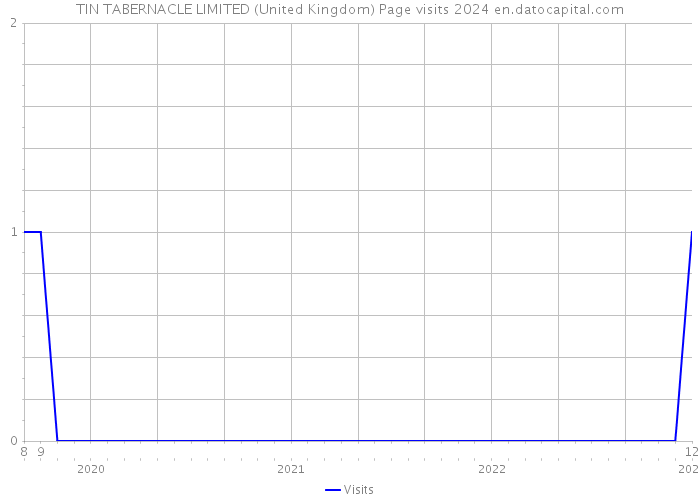TIN TABERNACLE LIMITED (United Kingdom) Page visits 2024 