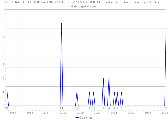 LUFTHANSA TECHNIK LANDING GEAR SERVICES UK LIMITED (United Kingdom) Searches 2024 