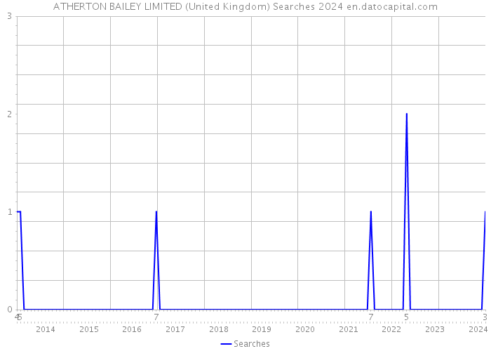 ATHERTON BAILEY LIMITED (United Kingdom) Searches 2024 