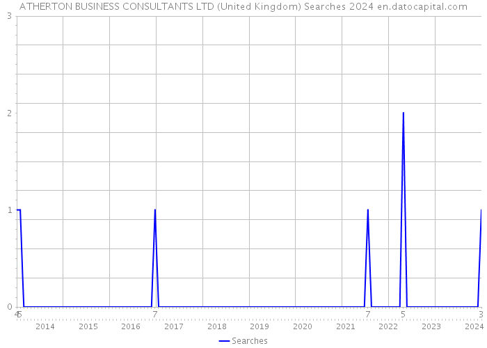 ATHERTON BUSINESS CONSULTANTS LTD (United Kingdom) Searches 2024 