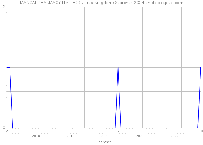 MANGAL PHARMACY LIMITED (United Kingdom) Searches 2024 