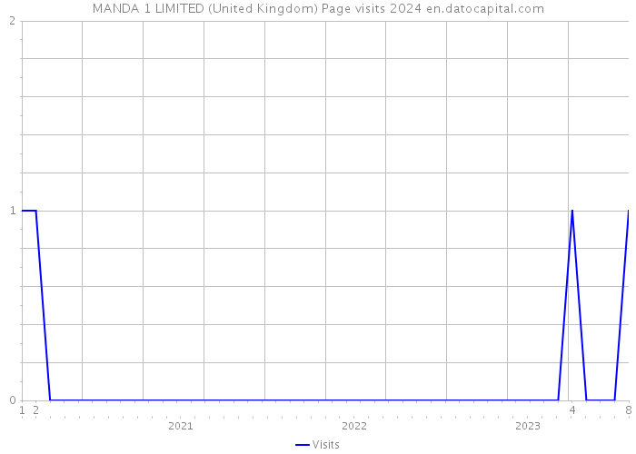 MANDA 1 LIMITED (United Kingdom) Page visits 2024 