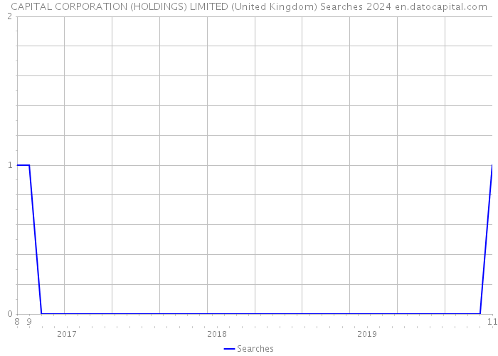 CAPITAL CORPORATION (HOLDINGS) LIMITED (United Kingdom) Searches 2024 