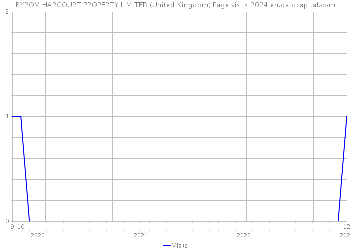 BYROM HARCOURT PROPERTY LIMITED (United Kingdom) Page visits 2024 