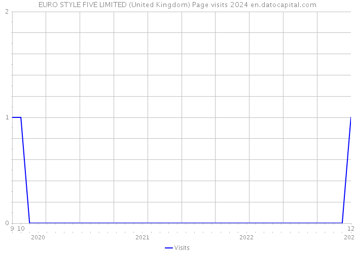 EURO STYLE FIVE LIMITED (United Kingdom) Page visits 2024 