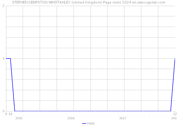 STEPHEN KEMPSTON WINSTANLEY (United Kingdom) Page visits 2024 