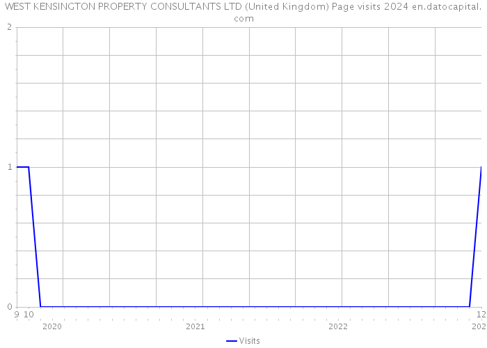 WEST KENSINGTON PROPERTY CONSULTANTS LTD (United Kingdom) Page visits 2024 