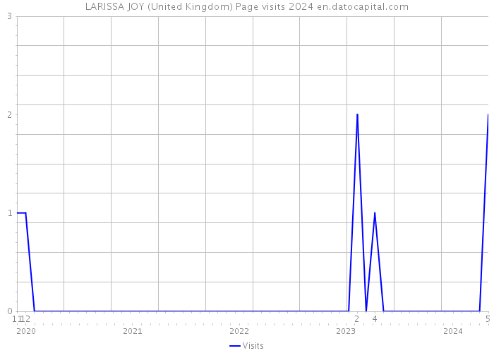LARISSA JOY (United Kingdom) Page visits 2024 