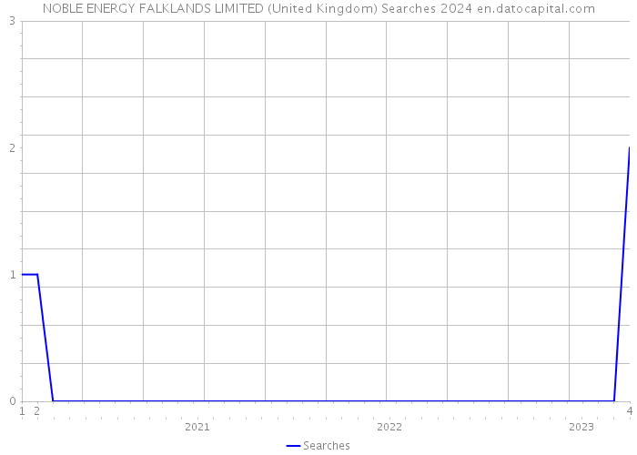 NOBLE ENERGY FALKLANDS LIMITED (United Kingdom) Searches 2024 
