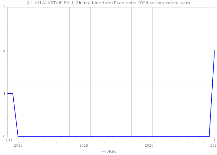 JULIAN ALASTAIR BALL (United Kingdom) Page visits 2024 