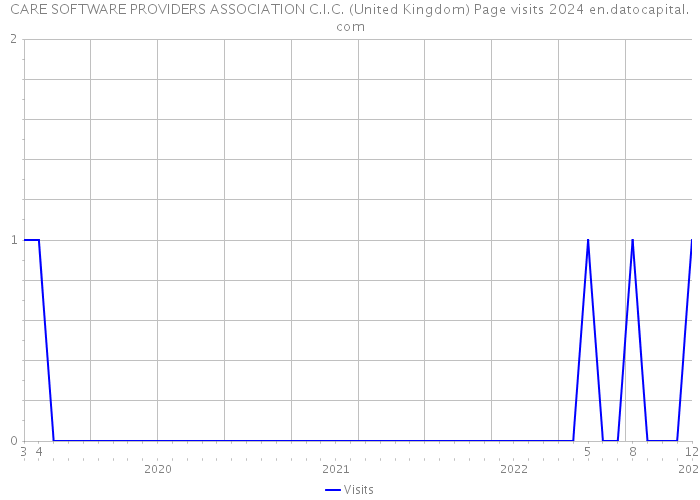 CARE SOFTWARE PROVIDERS ASSOCIATION C.I.C. (United Kingdom) Page visits 2024 
