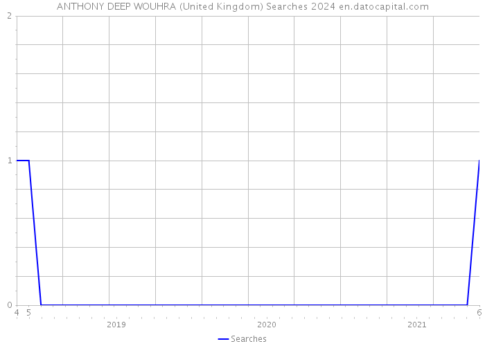 ANTHONY DEEP WOUHRA (United Kingdom) Searches 2024 