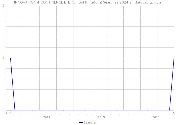 INNOVATION 4 CONTINENCE LTD (United Kingdom) Searches 2024 