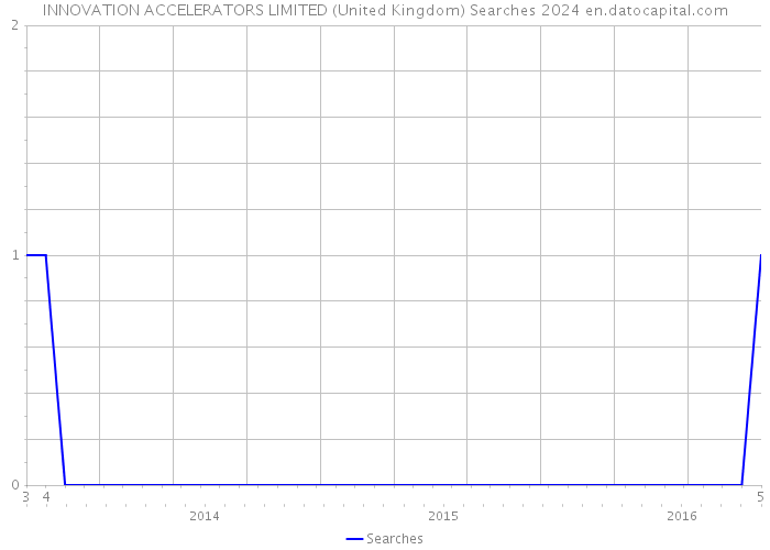 INNOVATION ACCELERATORS LIMITED (United Kingdom) Searches 2024 