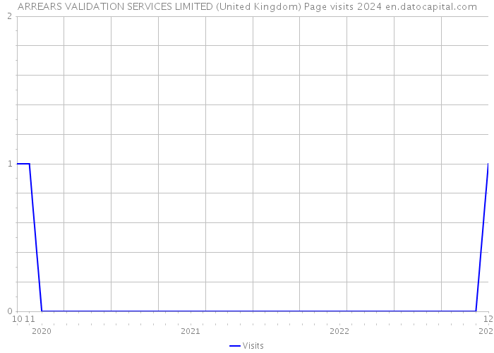 ARREARS VALIDATION SERVICES LIMITED (United Kingdom) Page visits 2024 