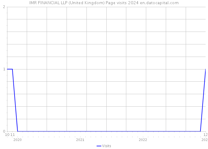 IMR FINANCIAL LLP (United Kingdom) Page visits 2024 