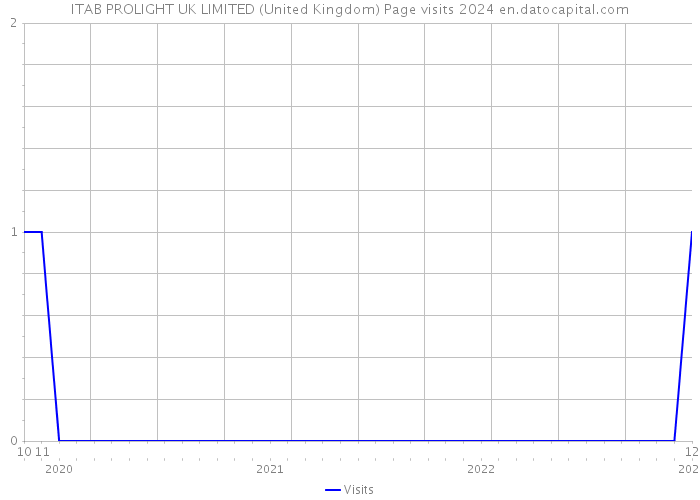 ITAB PROLIGHT UK LIMITED (United Kingdom) Page visits 2024 