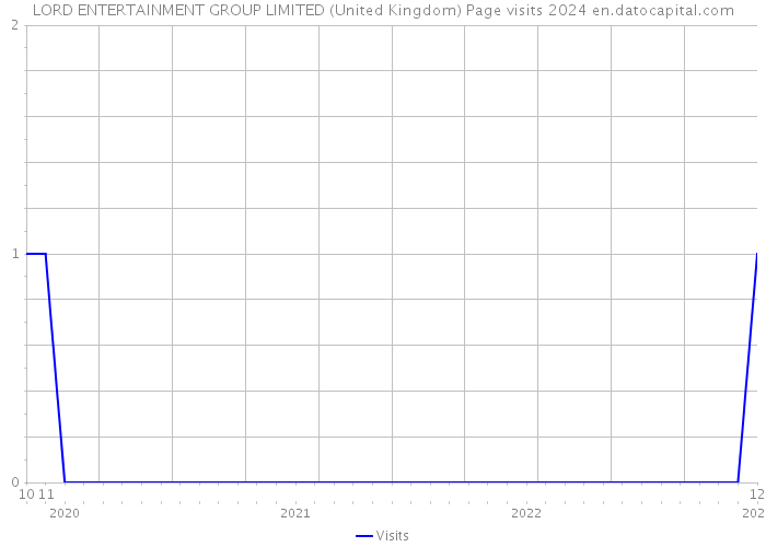 LORD ENTERTAINMENT GROUP LIMITED (United Kingdom) Page visits 2024 