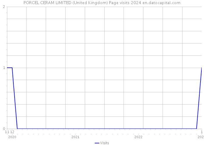 PORCEL CERAM LIMITED (United Kingdom) Page visits 2024 