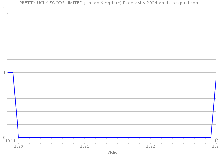 PRETTY UGLY FOODS LIMITED (United Kingdom) Page visits 2024 