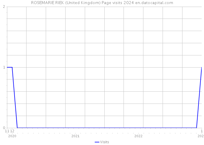 ROSEMARIE RIEK (United Kingdom) Page visits 2024 