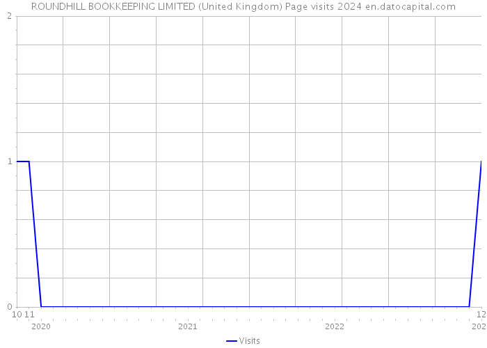 ROUNDHILL BOOKKEEPING LIMITED (United Kingdom) Page visits 2024 