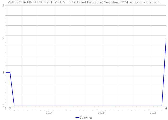 MOLERODA FINISHING SYSTEMS LIMITED (United Kingdom) Searches 2024 