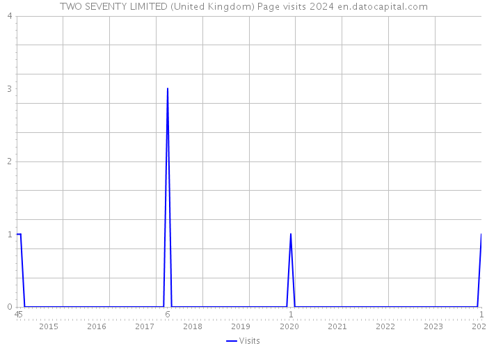 TWO SEVENTY LIMITED (United Kingdom) Page visits 2024 