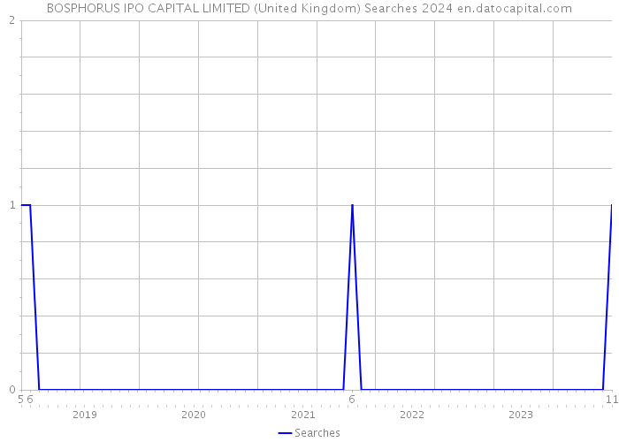 BOSPHORUS IPO CAPITAL LIMITED (United Kingdom) Searches 2024 