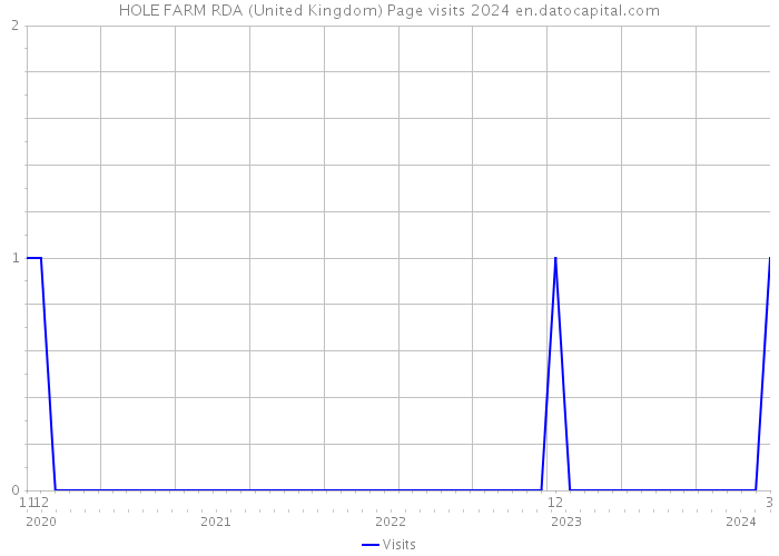 HOLE FARM RDA (United Kingdom) Page visits 2024 