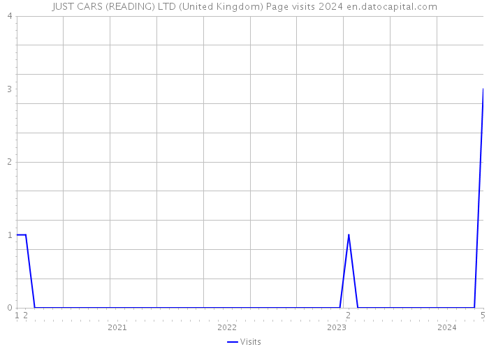JUST CARS (READING) LTD (United Kingdom) Page visits 2024 