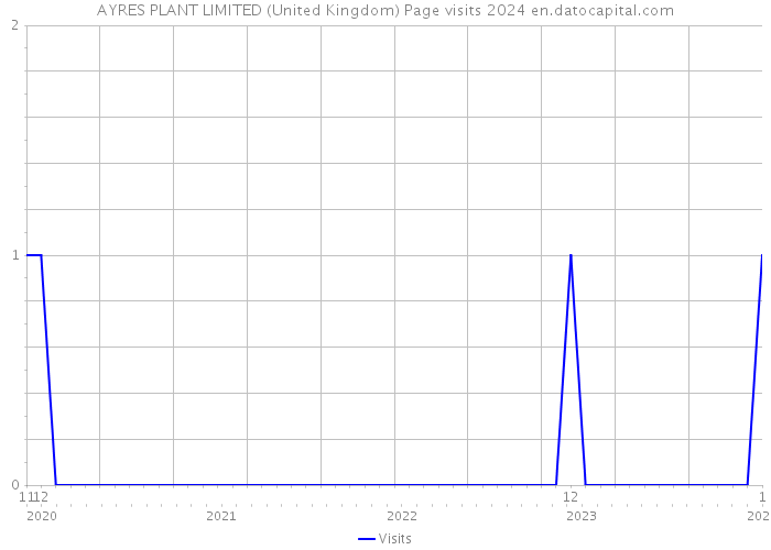 AYRES PLANT LIMITED (United Kingdom) Page visits 2024 