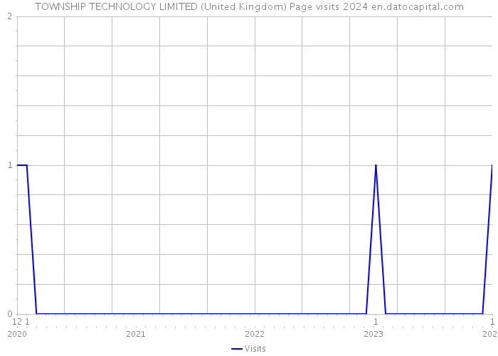 TOWNSHIP TECHNOLOGY LIMITED (United Kingdom) Page visits 2024 