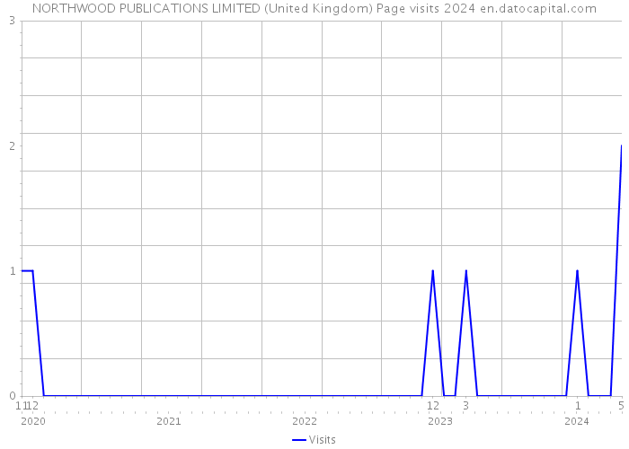 NORTHWOOD PUBLICATIONS LIMITED (United Kingdom) Page visits 2024 