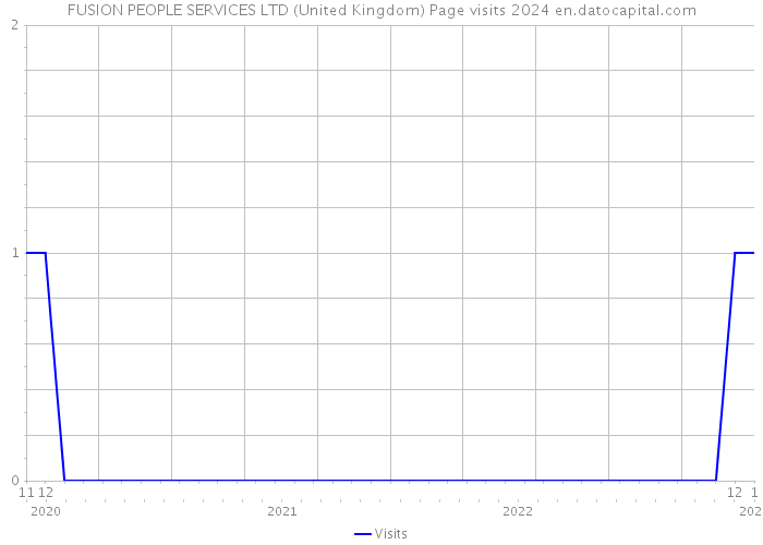 FUSION PEOPLE SERVICES LTD (United Kingdom) Page visits 2024 