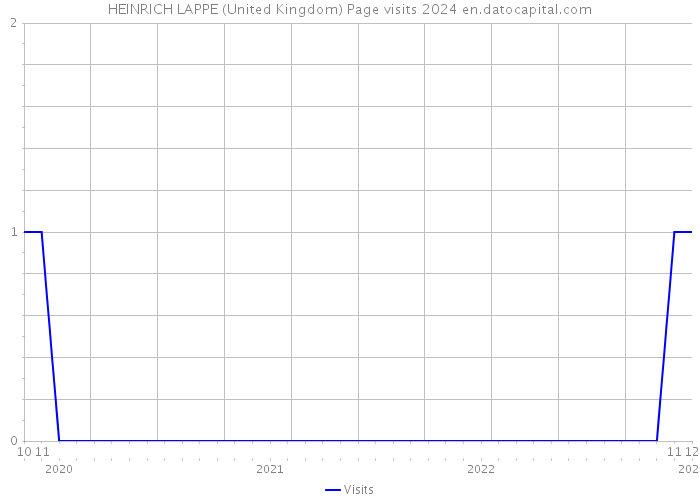 HEINRICH LAPPE (United Kingdom) Page visits 2024 