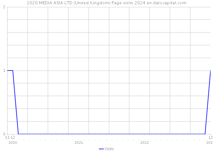 2020 MEDIA ASIA LTD (United Kingdom) Page visits 2024 