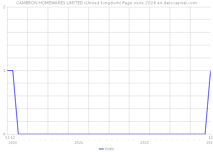 CAMBRON HOMEWARES LIMITED (United Kingdom) Page visits 2024 
