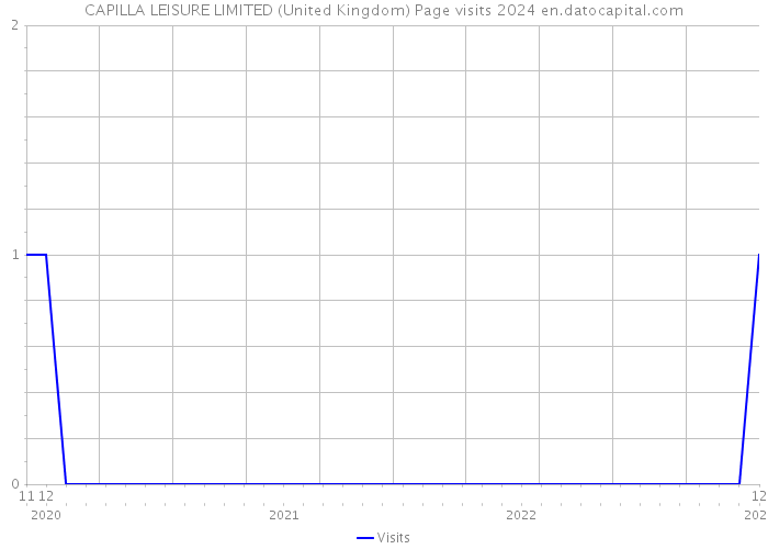 CAPILLA LEISURE LIMITED (United Kingdom) Page visits 2024 
