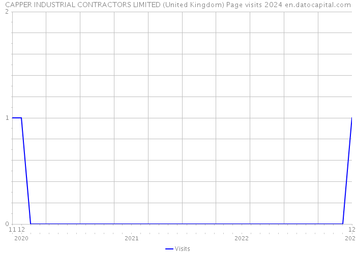 CAPPER INDUSTRIAL CONTRACTORS LIMITED (United Kingdom) Page visits 2024 